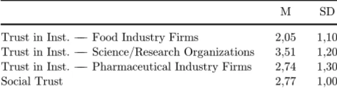 Table 5 (B) illustrates the means and standard deviations of a®ect, perceived risk and bene¯t and willingness to buy related to the four chosen nanotechnology  appli-cations after transforming the data to a common scale.