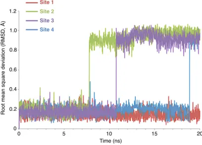 Figure 7. RMSD values for RIM ligands bound at each binding site. RMSD values lower than 3.0 Å and straight graphs