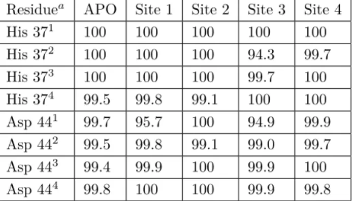 Table 4. Deprotonation (S deprot ) populations (%) for each of His 37 and Asp 44 residues for APO and RIM bound M2