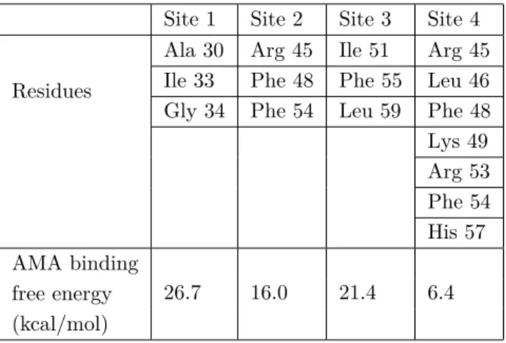 Table 5. Binding sites for AMA on M2 protein. Site 1 Site 2 Site 3 Site 4
