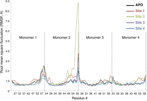 Figure 4. RMSF values for APO and AMA bound M2 proteins.
