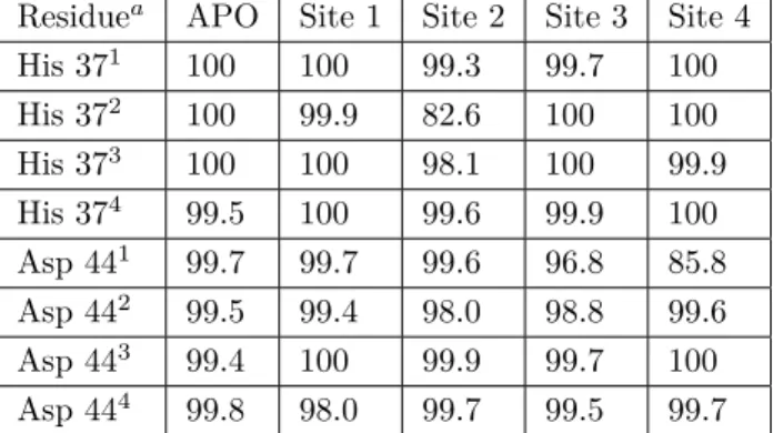 Table 7. Deprotonation (S deprot ) populations (%) for each His 37 and Asp 44 residue for APO and AMA bound M2