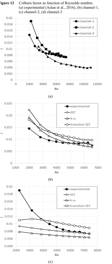 Figure 12  Colburn factor as function of Reynolds number,  