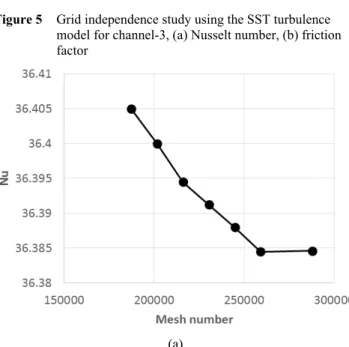 Figure 5  Grid independence study using the SST turbulence 