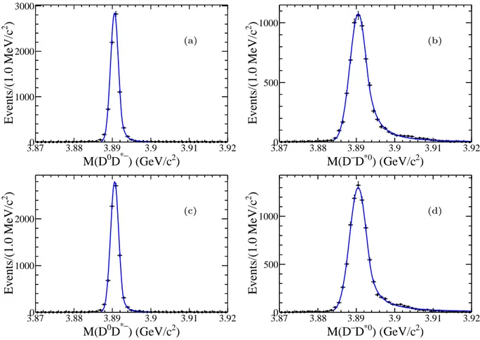 FIG. 5. Fits to the mass resolution at 3890 MeV for ((a) and (c)) π + D 0 D ¯ 0 -tagged and ((b) and (d)) π + D − D 0 -tagged processes at ((a) and (b)) √ s=4.23 GeV and ((c) and (d)) √ s=4.26 GeV