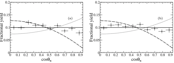 FIG. 6. Fits to |cosθ π | distributions for (a) π + D 0 D ¯ 0 -tagged and (b) π + D − D 0 -tagged processes