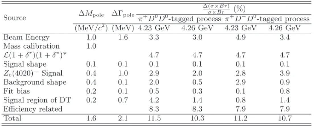 TABLE II. Summary of systematic uncertainties on the pole mass and pole width of the Z c (3885) − , and the product of Born