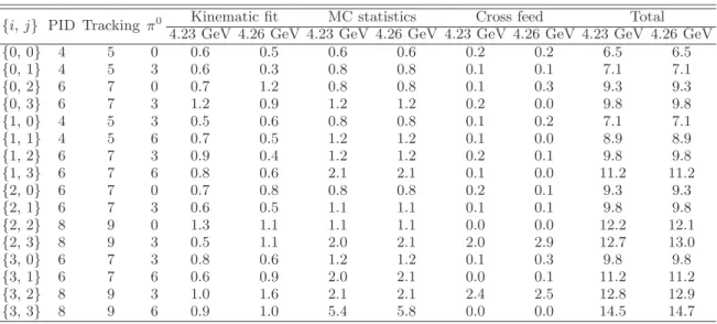 TABLE VI. The systematic uncertainties for signal efficiency (%) for π + Z c (3885) − (Z c (3885) − → D 0 D ∗− ), D ∗− →
