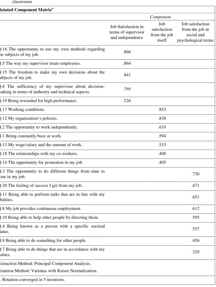 Table 3. Results of the exploratory factor analysis of the components of job satisfaction for teaching in  classrooms 