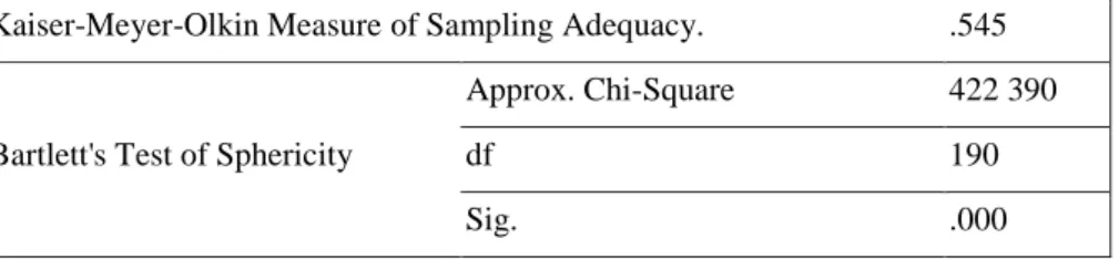 Table  5.  Results  of  KMO  and  Bartlett's  tests  of  the  components  of  job  satisfaction  for  teaching  via  distance education 