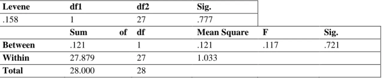 Table  9.  Results  of  the  Levene  analysis  and  ANOVA  related  to  the  relationship  of  gender  with  job  satisfaction in terms of supervisor and independence at job subjects  