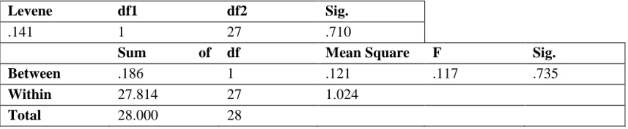Table 10. Results of the Levene analysis and the ANOVA about the relationship between gender and  job satisfaction from the job itself  