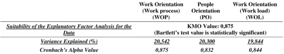 Table 1. Results of the explanatory factor and reliability analyses of leadership orientation items Work Orientation  (Work process) (WOP) People  Orientation(PO) Work Orientation(Work load)(WOL)