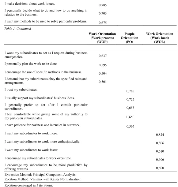 Table 1 reveals that the business owners are more work-oriented and this orientation is related to the amount of  work to be allocated to the employees, and the patterns of decision-making and application