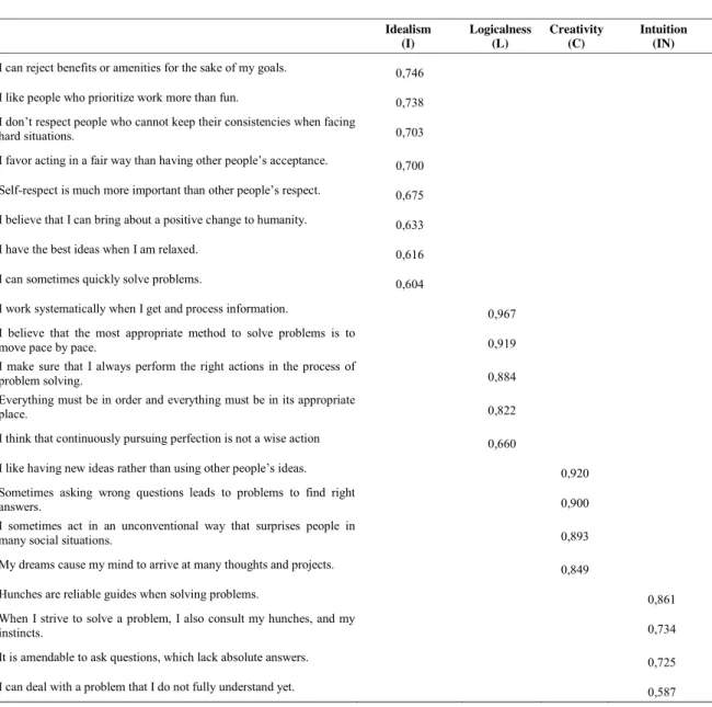 Table 2. Continued Idealism (I) Logicalness(L) Creativity(C) Intuition(IN) I can reject benefits or amenities for the sake of my goals