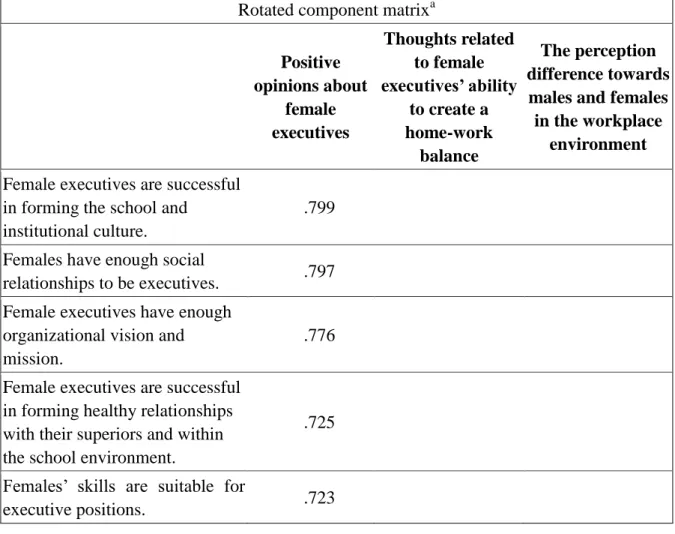 Table  2.  Factors  and  related  factor  loads  with  respect  to  ideas  towards  women  in  the  workplace environment 