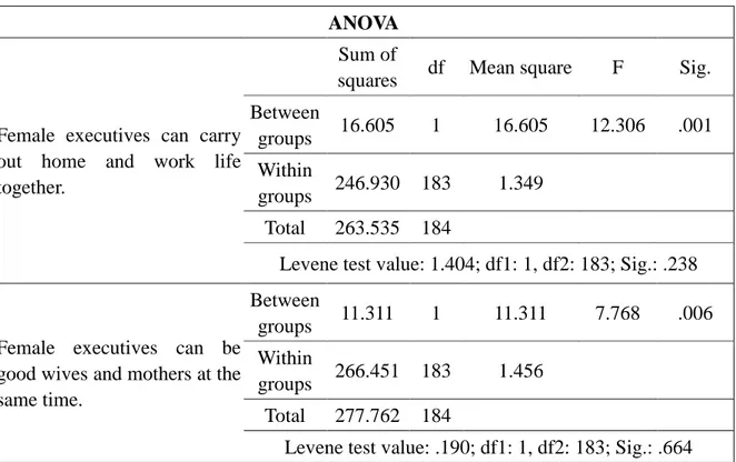 Table  7.  The  statistically  significant  results  of  the  ANOVAs  of  the  statements  regarding  thoughts  about  female  executives‟  ability  to  create  a  home-work  balance,  according  to  the  participants‟ gender 