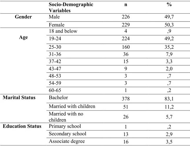 Table 2. The Profile of Sample  Socio-Demographic  Variables   n  %  Gender   Male   226  49,7  Female   229  50,3  Age   18 and below    4  ,9  19-24  224  49,2  25-30  160  35,2  31-36         36  7,9  37-42  15  3,3  43-47  9  2,0  48-53  3  ,7  54-59  