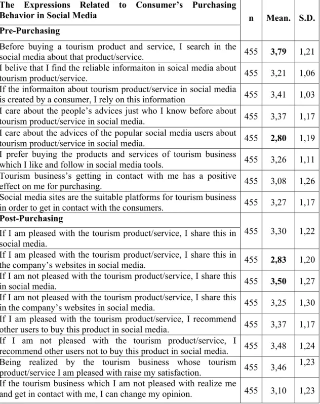 Table 3. The Arithmetic Mean of The Expressions  The  Expressions  Related  to  Consumer’s  Purchasing 