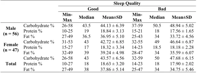 Table 5.  Evaluation of daily energy expenditure according to sleep quality and MetS (n = 103)  Energycal/day 
