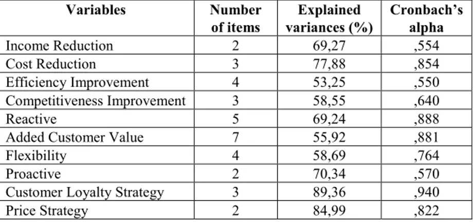 Table 1. Results of factor analysis and reliability test for constructs used in the questionnaire
