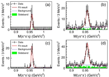 Figure 2 shows the distributions of Mðπ þ π − ηÞ and Mðγπ þ π − Þ for data in the J=ψ signal region