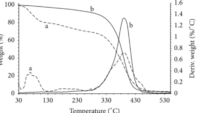 Figure 5: TGA thermograms and corresponding derivative curves of the (a) P-EMACO and (b) X-EMACO-Styrene copolymer.
