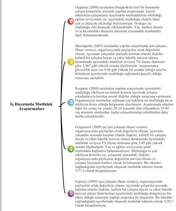 Şekil 8- İşyerinde Mutluluk ve Mutluluğu Etkileyen Kriterler ile ilgili Olarak Literatürde Yapılan  Araştırmaların Özet Değerlendirmesi 