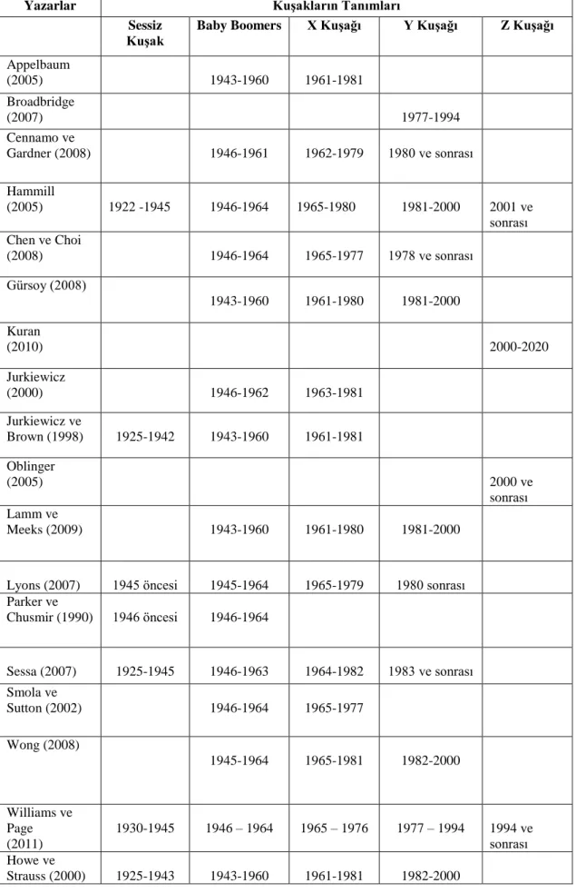 Tablo 6- Kuşakların Sınıflandırılması  Kaynak: Hatipoğlu, 2014 