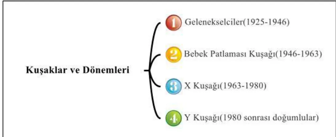 Şekil 10- Kuşaklar ve Dönemleri  Kaynak: Yüksekbilgili, 2013 