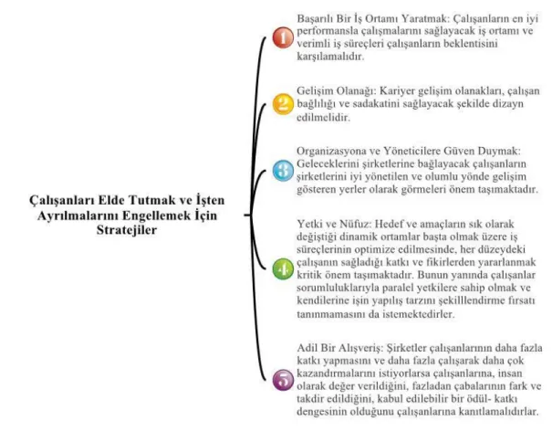 Şekil 6- Çalışanları Elde Tutmak ve İşten Ayrılmalarını Engellemek İçin Stratejiler  Kaynak: Mısırlıgül, 2013 