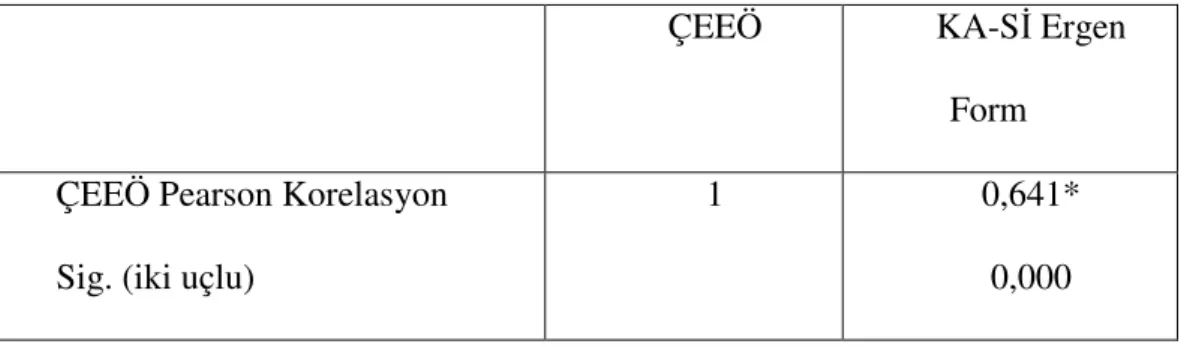 Tablo  7:  KA-Sİ  EEÖ  Ergen  Form  ile  ÇEEÖ  arasındaki  korelasyon  değerleri tablosu 