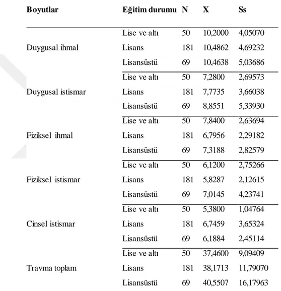 Tablo  3.5.  AraĢtırmada  yer  alan  katılımcıların  eğitim  durumuna  göre  uğradıkları  ihmal  ve istismar  puanlarına  iliĢkin  N, X ve Ss