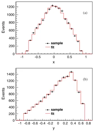 FIG. 4. Background distribution in the variables (a) x and (b) y (solid dots). Histograms show the background parametrization used in the Dalitz plot analysis.