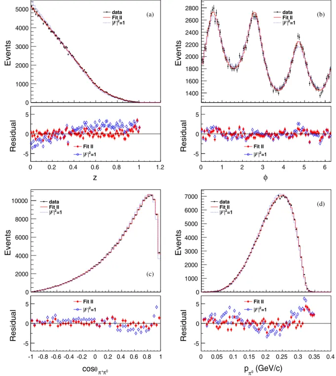 FIG. 5. Data compared to the Fit II and the amplitude with jFj 2 ¼ 1 for different distributions in the ω rest frame: (a) z, (b) ϕ, (c) cos θ π þ π 0 , (d) p π − , where the black dots with error bars in upper panels are for data, the solid line histograms