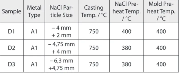 Table 2 Strength-density relation of the metallic foams Sample E /GPa σ pl /MPa RelativeDensity /ρ*/ρ k ρ* gr/cm 3 % Porevo-lume D1 2,5 7,50 0,352 0,951 64,8 D2 1,0 1,65 0,347 0,937 65,3 D3 1,0 1,01 0,332 0,896 66,8 Vibration Analysis