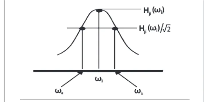 Figure 3 Formation of mode shapes Figure 4 Finding of damping ratio