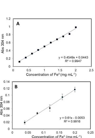 Fig.  11. Absorbances of various concentrations of iron (II) sulfate. R  2  values were over 0.9