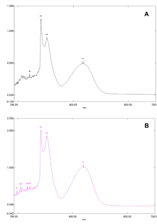 Fig.  1. Absorption spectra of Catal’s reagent in methanol (A) and ethanol (B) solution