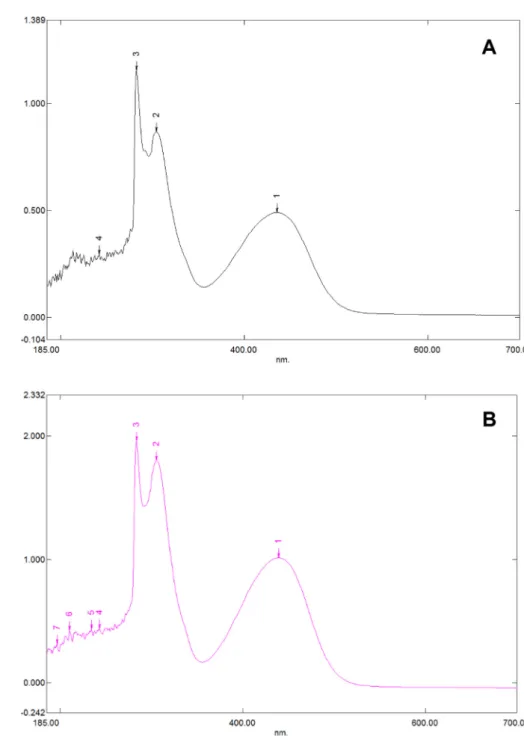 Fig.  1. Absorption spectra of Catal’s reagent in methanol (A) and ethanol (B) solution