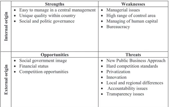 Table 1. SWOT Analysis results before decentralization process 