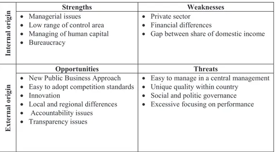 Table 2. SWOT Analysis results after decentralization process 