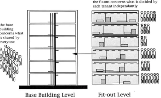 Figure 3. Distinguishing of levels in open building concept [13].  Modular coordination 