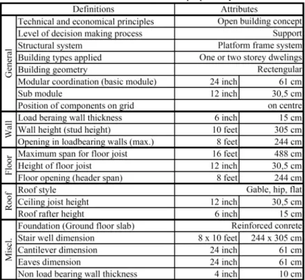 Table 1. Limits and definition of proposed sytem 