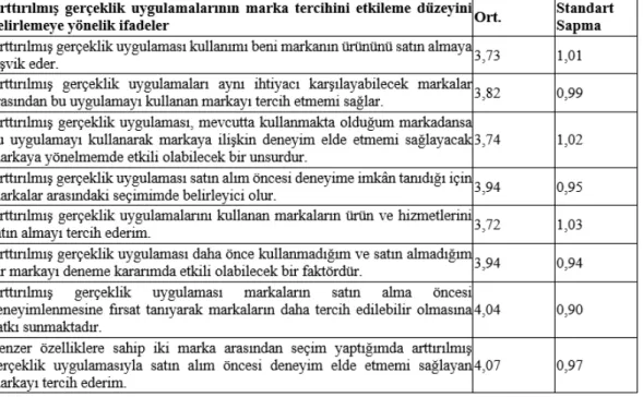 Tablo 7.  Arttırılmış Gerçeklik Uygulamalarının Marka Tercihi Üzerindeki Etkisini Tespit Etm- Etm-eye Yönelik İfadelere Katılım Düzeyini Gösterir Toplu Ortalama Tablosu