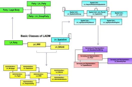 Figure 3. Basic classes of LADM [19]. 
