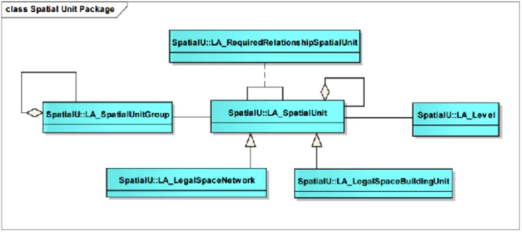 Figure 4. Classes of Spatial Unit Package [26]. 