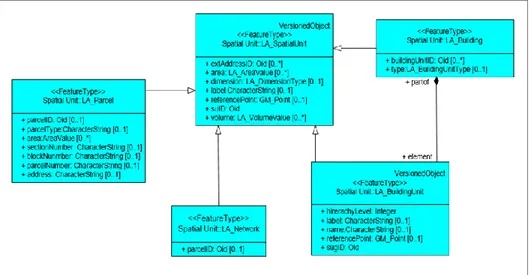 Figure 6. Sub classes of LA_SpatialUnit class.  3.3. Non-Spatial Data Modelling in LADM 