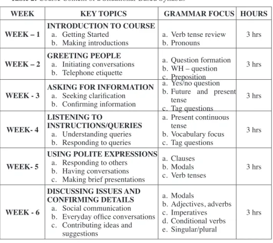Table 2:	Course	Content	of	a	Situational-Based	Syllabus