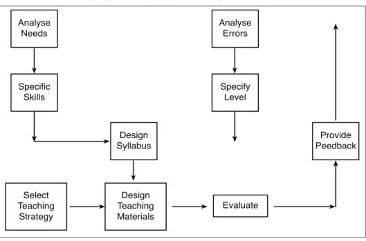 Figure 2:	ESP	Language	Teaching	Syllabus	Design